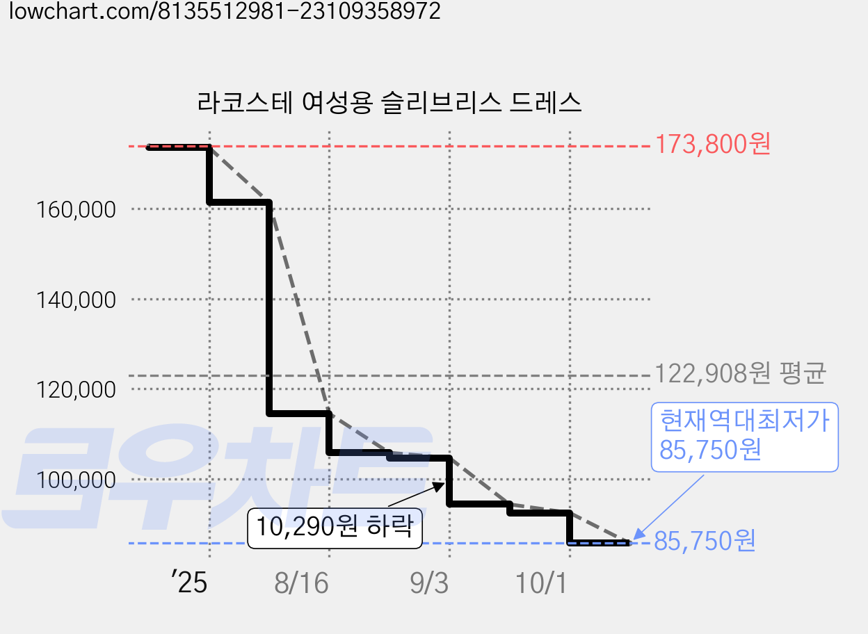 라코스테 여성용 슬리브리스 드레스 가격 변동 차트, 현재가 85,750원, 역대최저가