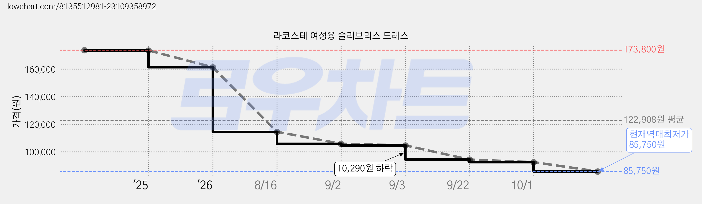 라코스테 여성용 슬리브리스 드레스 가격 변동 차트, 현재가 85,750원, 역대최저가