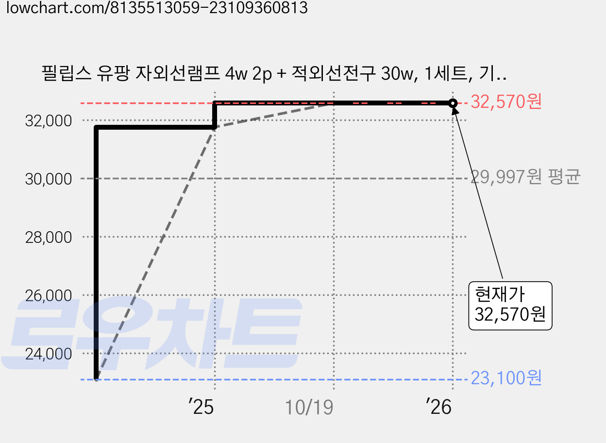 필립스 유팡 자외선램프 4w 2p + 적외선전구 30w, 1세트, 기타색 가격 변동 차트, 현재가 32,570원, 관측 최저가 23,100원