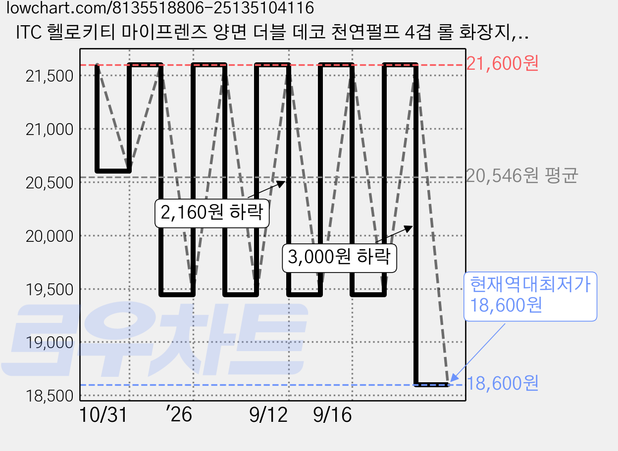 ITC 헬로키티 마이프렌즈 양면 더블 데코 천연펄프 4겹 롤 화장지, 25m, 30개입, 1개 가격 변동 차트, 현재가 18,600원, 역대최저가