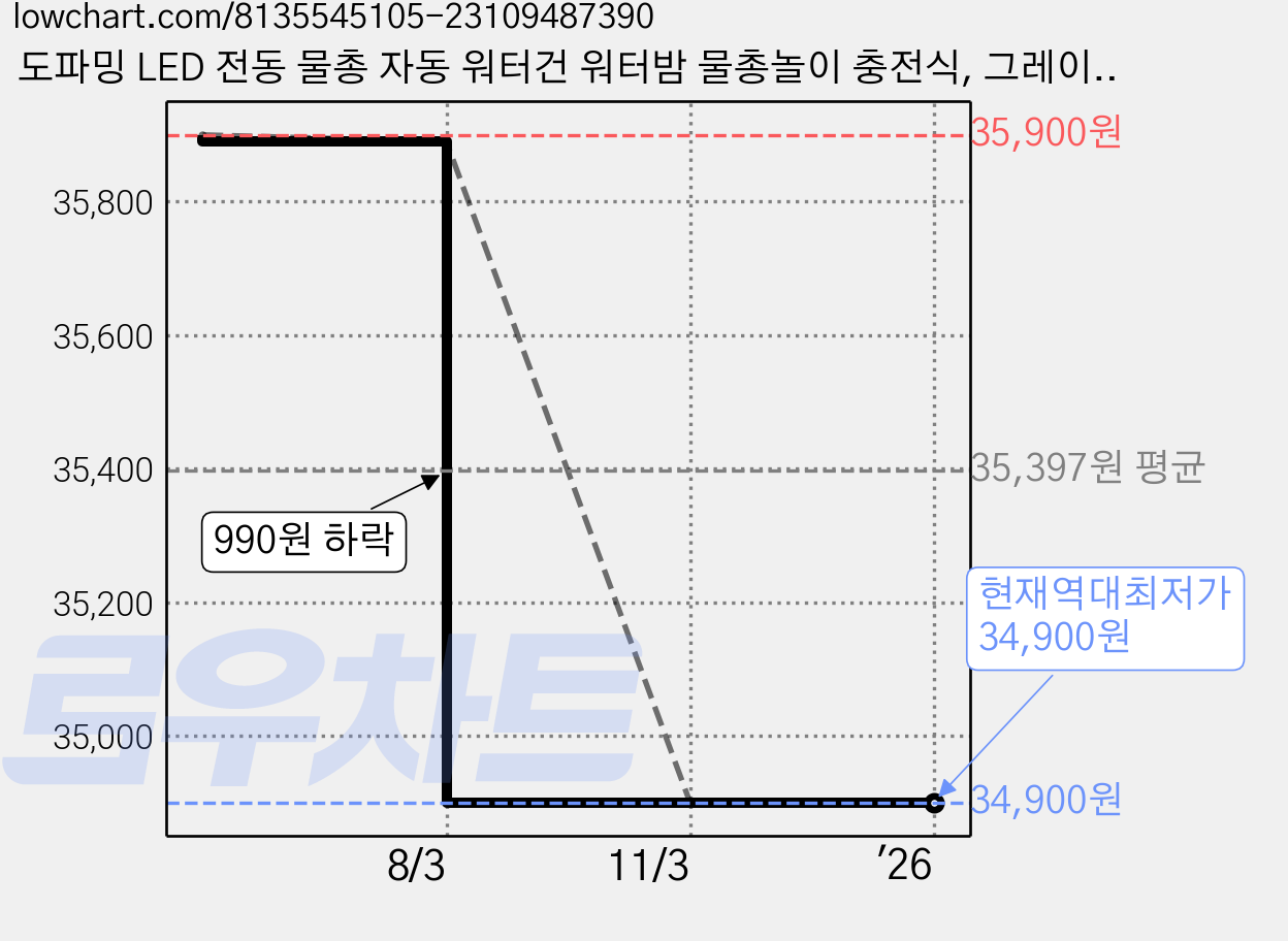 도파밍 LED 전동 물총 자동 워터건 워터밤 물총놀이 충전식, 그레이, 1개 가격 변동 차트, 현재가 34,900원, 역대최저가