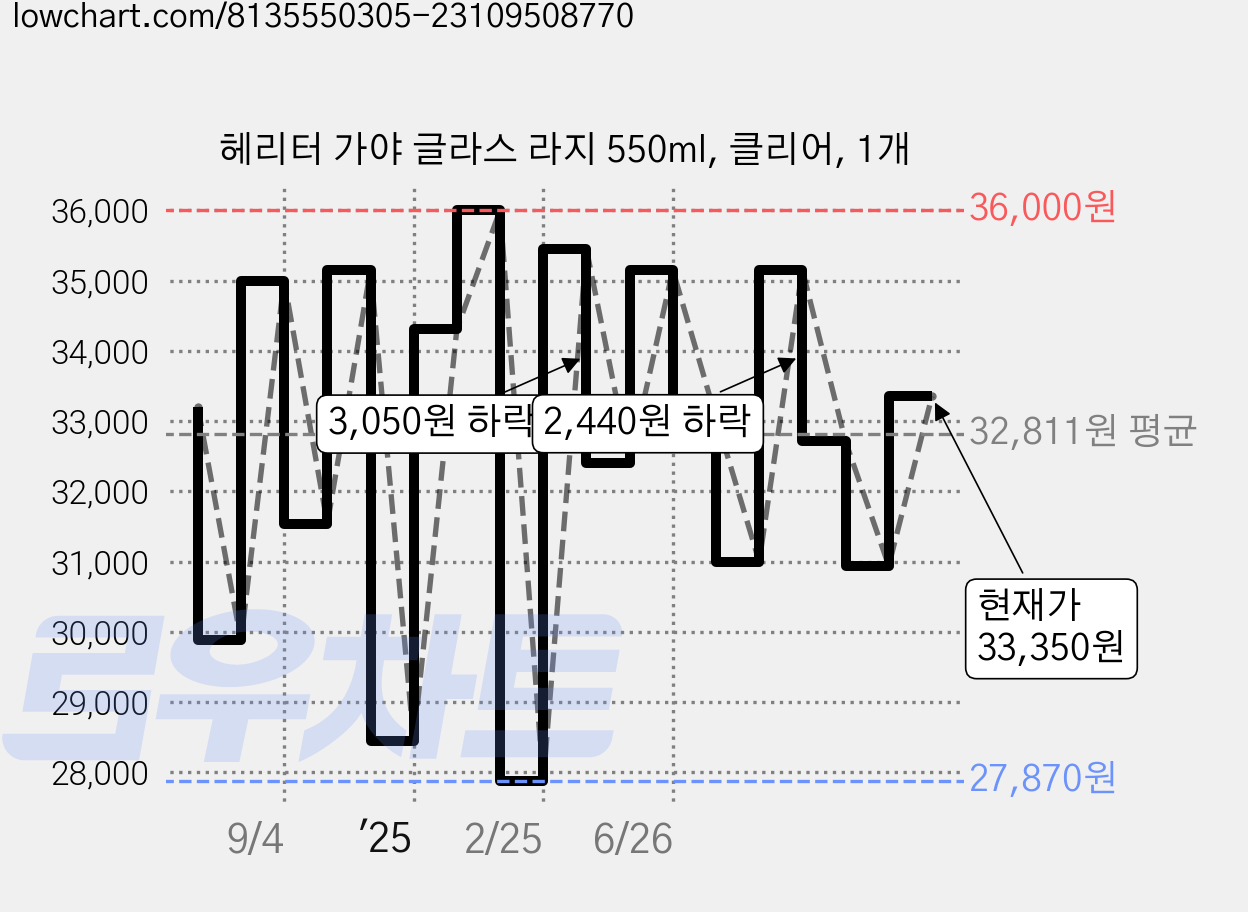 헤리터 가야 글라스 라지 550ml, 클리어, 1개 가격 변동 차트, 현재가 33,350원, 관측 최저가 27,870원