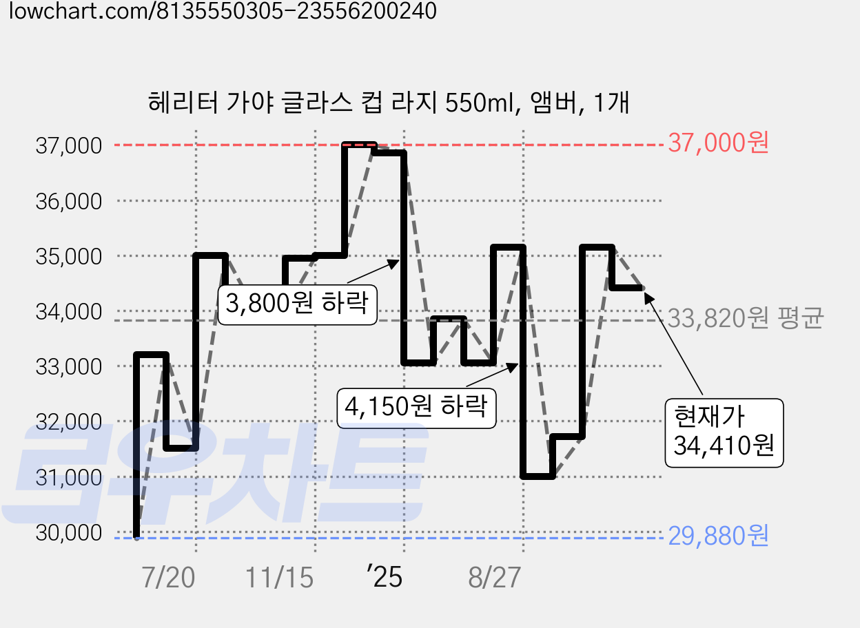 헤리터 가야 글라스 컵 라지 550ml, 앰버, 1개 가격 변동 차트, 현재가 34,410원, 관측 최저가 29,880원