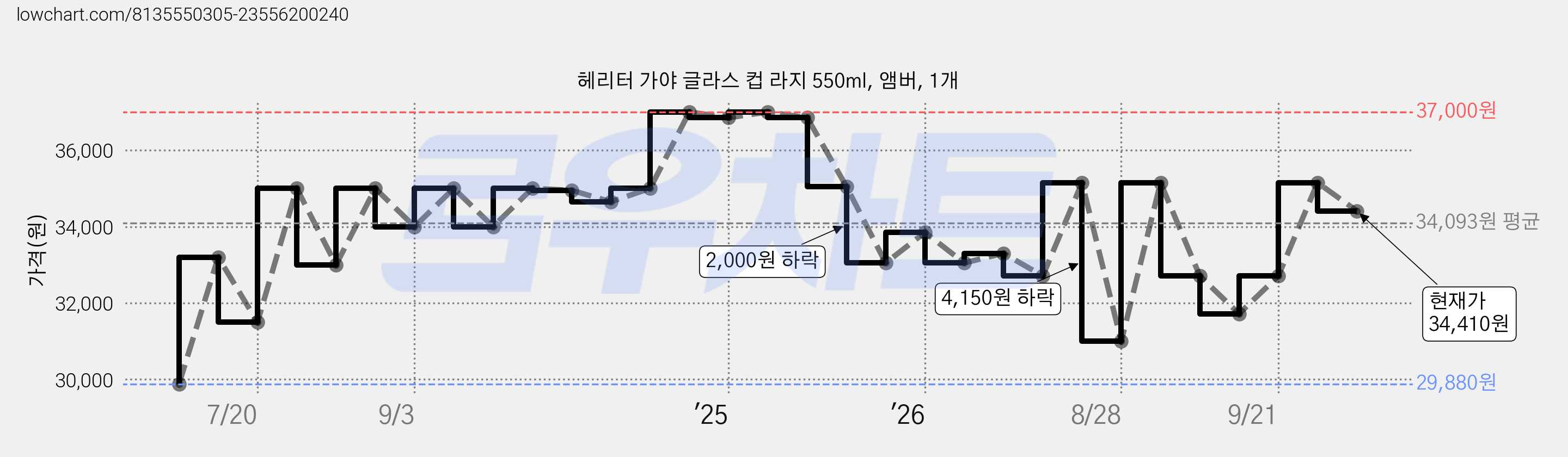 헤리터 가야 글라스 컵 라지 550ml, 앰버, 1개 가격 변동 차트, 현재가 34,410원, 관측 최저가 29,880원