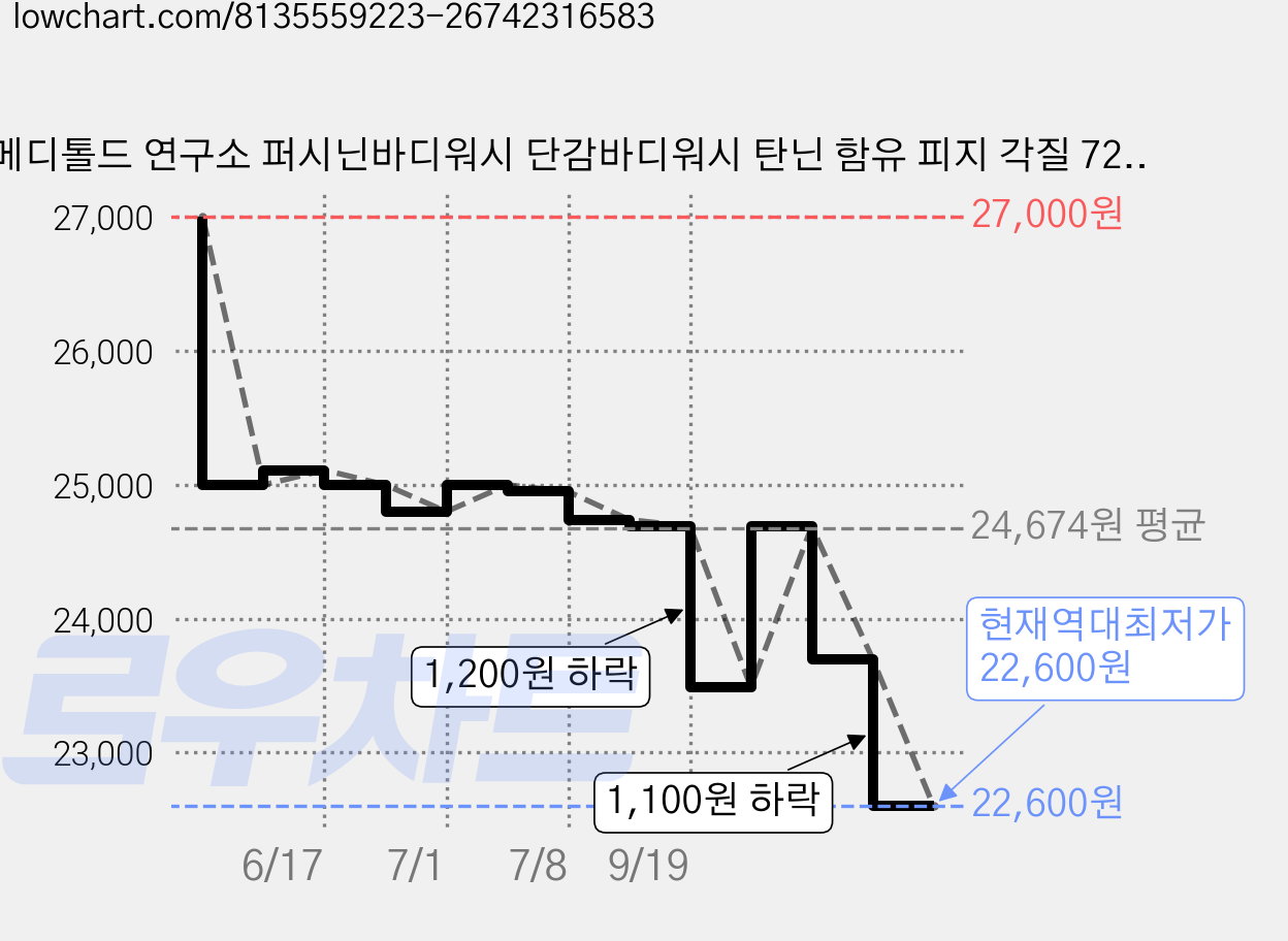 메디톨드 연구소 퍼시닌바디워시 단감바디워시 탄닌 함유 피지 각질 72%세정 노네랄 노인냄새 바디워시, 1개, 500ml 가격 변동 차트, 현재가 22,600원, 역대최저가
