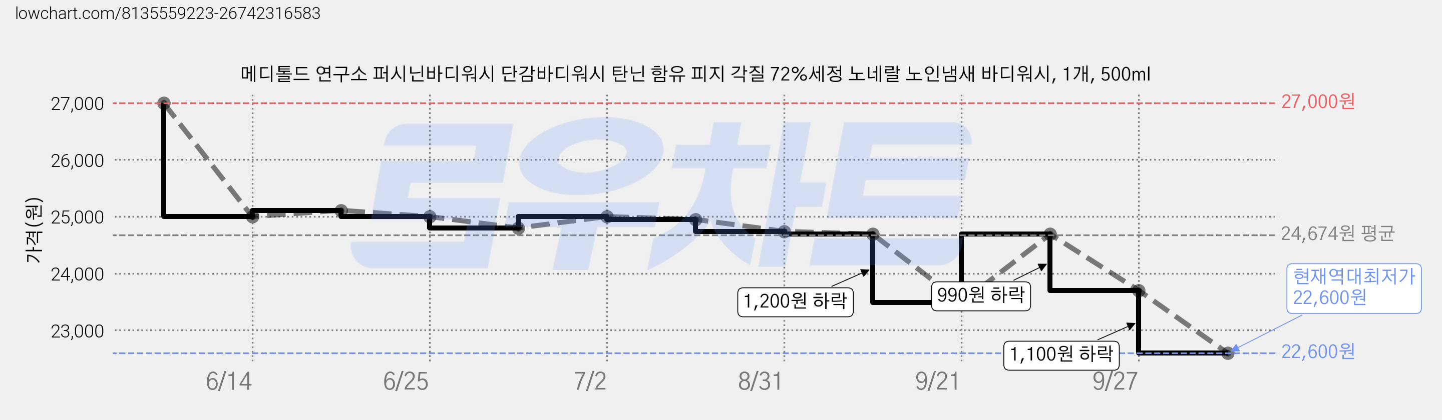 메디톨드 연구소 퍼시닌바디워시 단감바디워시 탄닌 함유 피지 각질 72%세정 노네랄 노인냄새 바디워시, 1개, 500ml 가격 변동 차트, 현재가 22,600원, 역대최저가