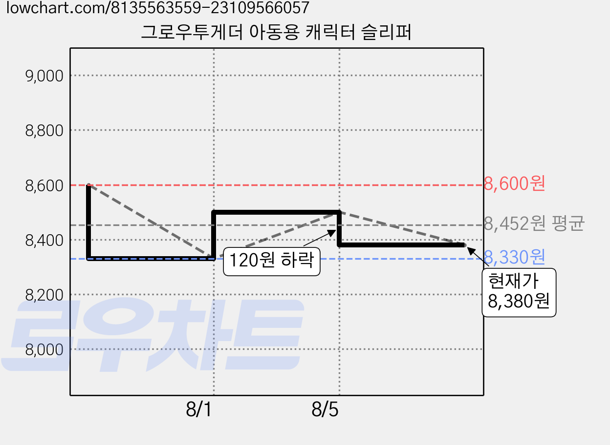 그로우투게더 아동용 캐릭터 슬리퍼 가격 변동 차트, 현재가 8,380원, 관측 최저가 8,330원