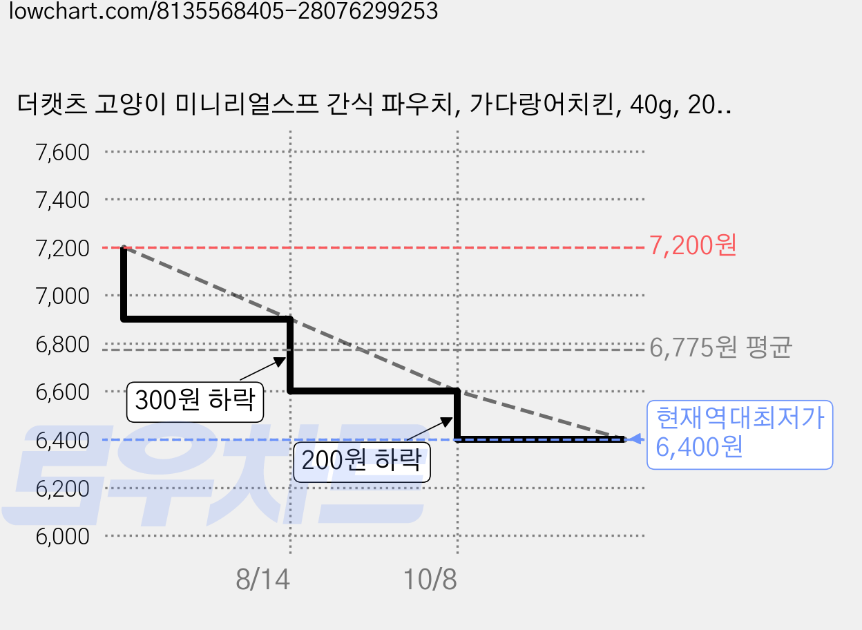 더캣츠 고양이 미니리얼스프 간식 파우치, 가다랑어치킨, 40g, 20개 가격 변동 차트, 현재가 6,400원, 역대최저가
