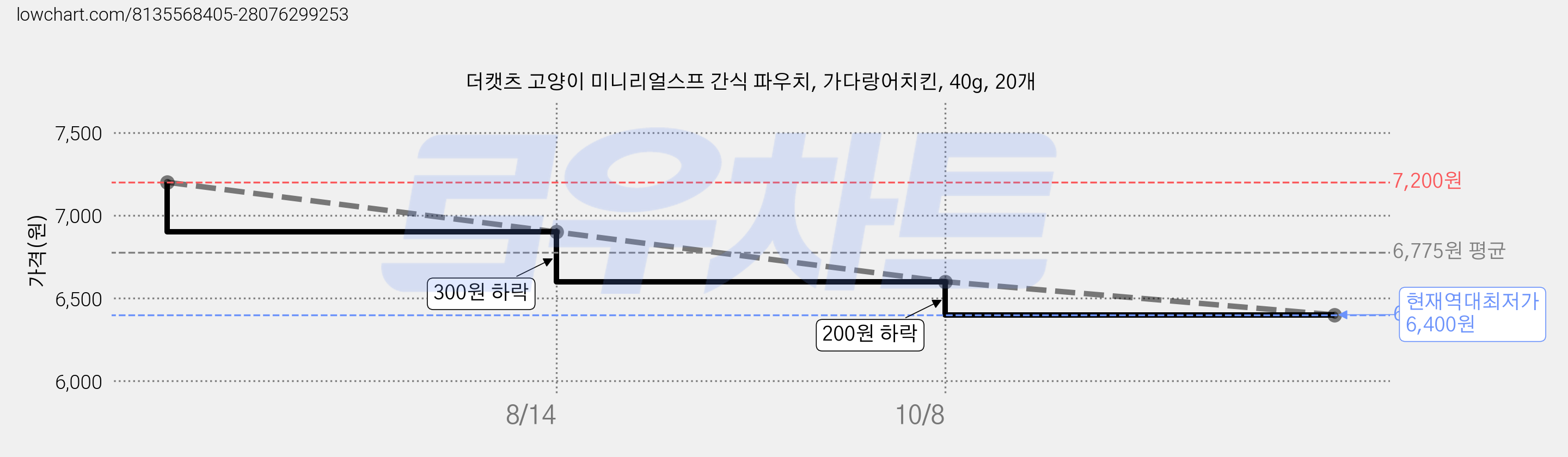 더캣츠 고양이 미니리얼스프 간식 파우치, 가다랑어치킨, 40g, 20개 가격 변동 차트, 현재가 6,400원, 역대최저가