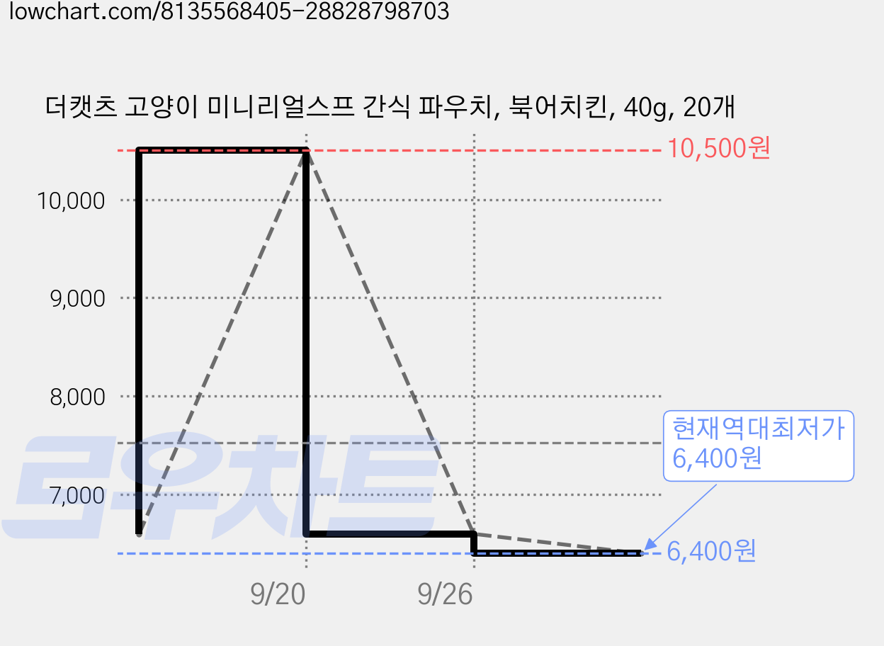 더캣츠 고양이 미니리얼스프 간식 파우치, 북어치킨, 40g, 20개 가격 변동 차트, 현재가 6,400원, 역대최저가