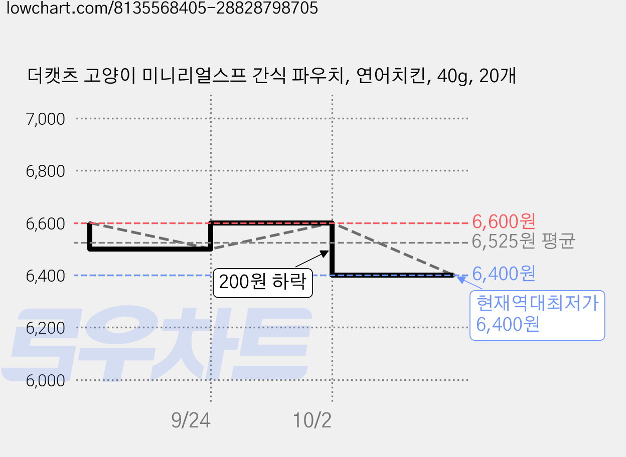 더캣츠 고양이 미니리얼스프 간식 파우치, 연어치킨, 40g, 20개 가격 변동 차트, 현재가 6,400원, 역대최저가