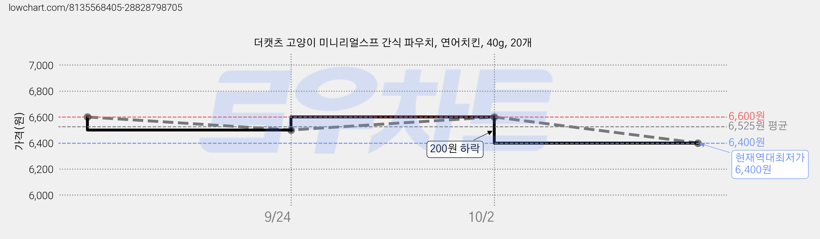 더캣츠 고양이 미니리얼스프 간식 파우치, 연어치킨, 40g, 20개 가격 변동 차트, 현재가 6,400원, 역대최저가