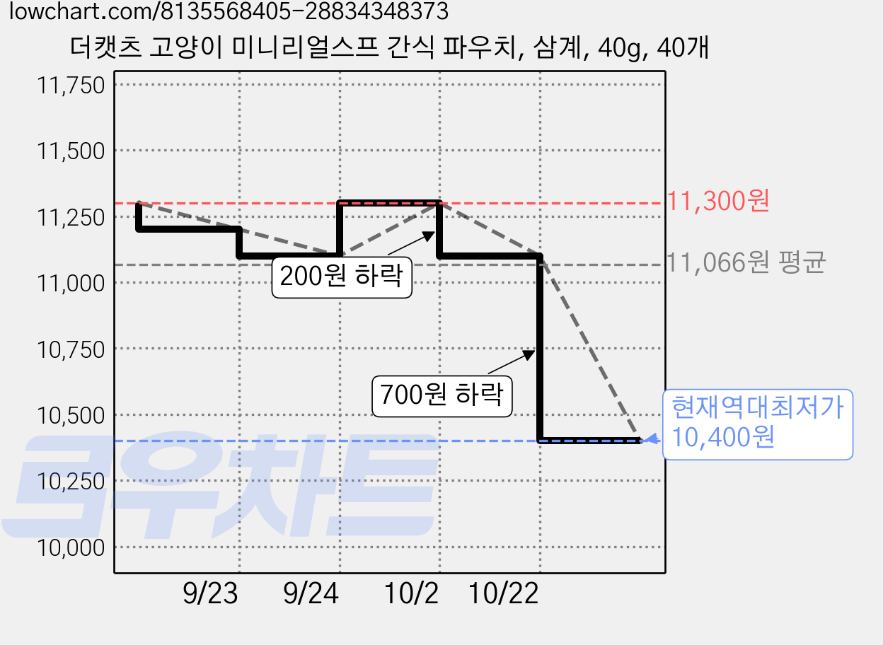 더캣츠 고양이 미니리얼스프 간식 파우치, 삼계, 40g, 40개 가격 변동 차트, 현재가 10,400원, 역대최저가