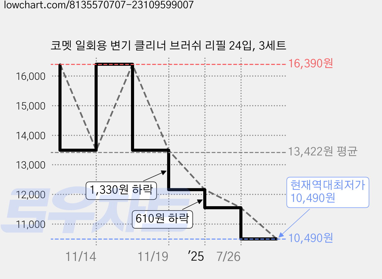 코멧 일회용 변기 클리너 브러쉬 리필 24입, 3세트 가격 변동 차트, 현재가 10,490원, 역대최저가