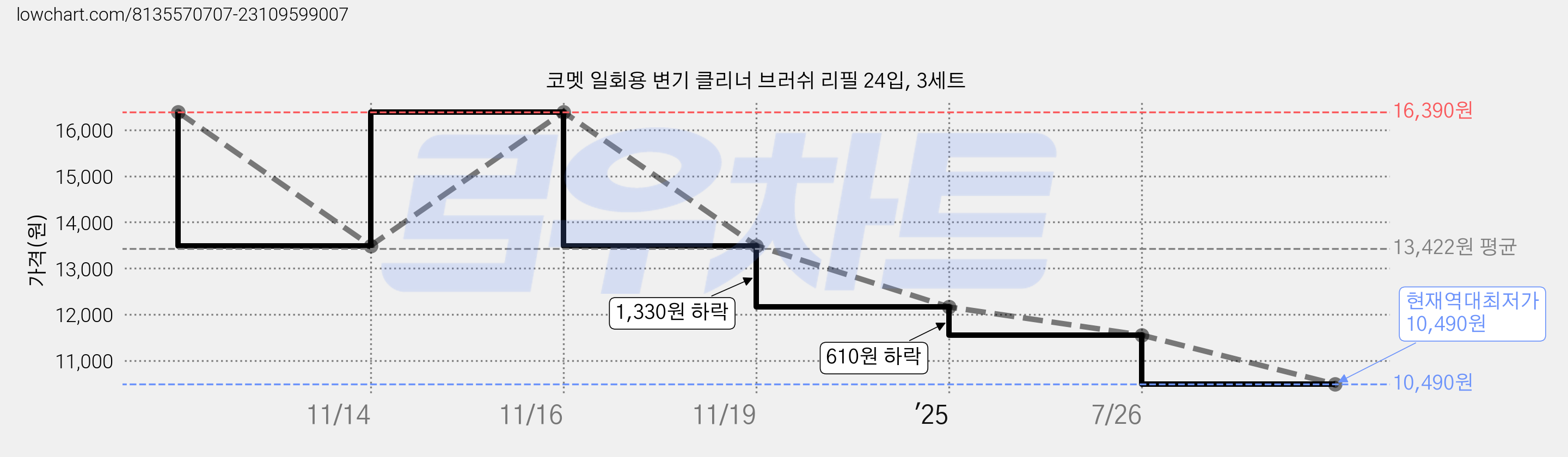 코멧 일회용 변기 클리너 브러쉬 리필 24입, 3세트 가격 변동 차트, 현재가 10,490원, 역대최저가