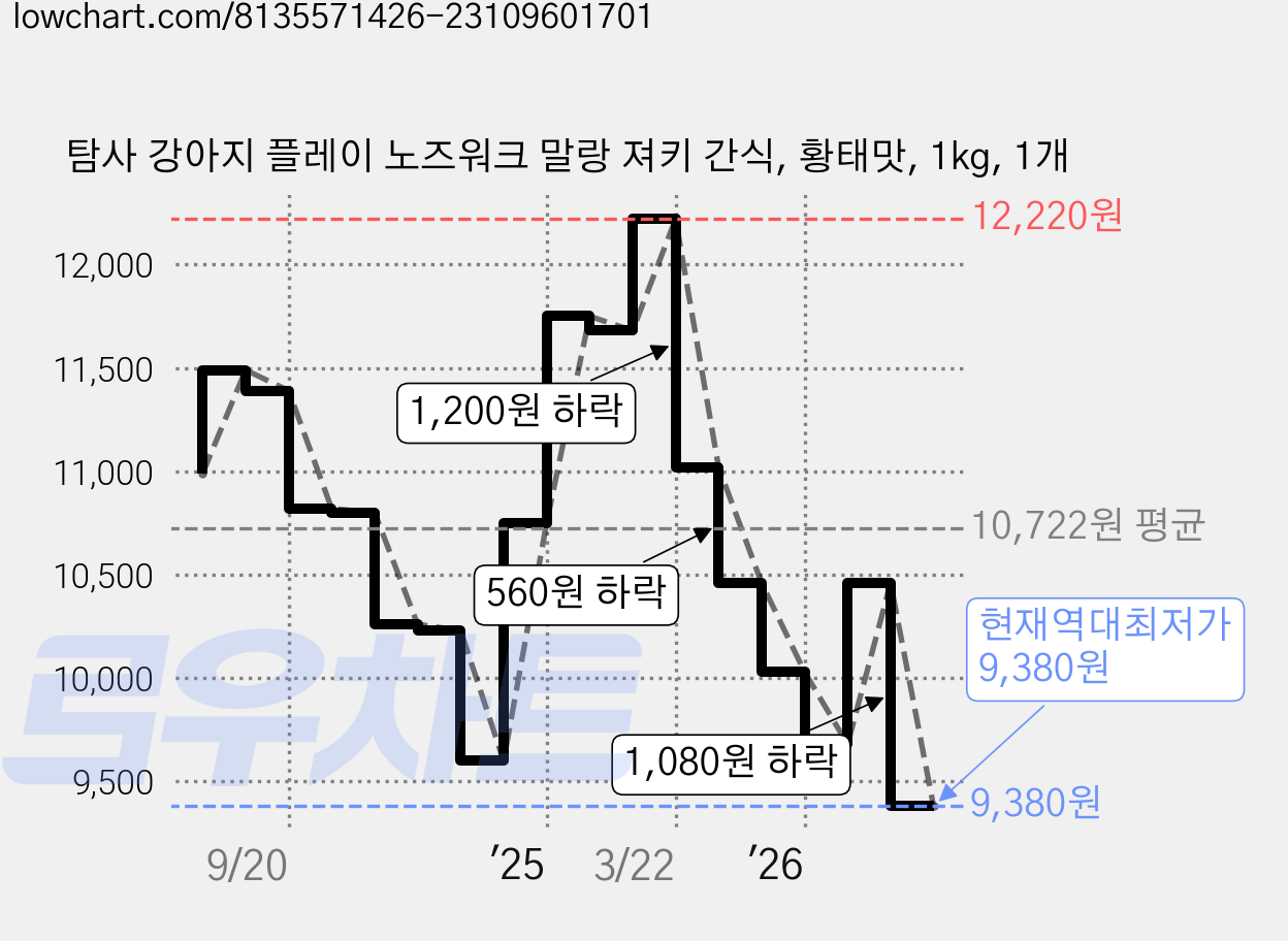 탐사 강아지 플레이 노즈워크 말랑 져키 간식, 황태맛, 1kg, 1개 가격 변동 차트, 현재가 9,380원, 역대최저가