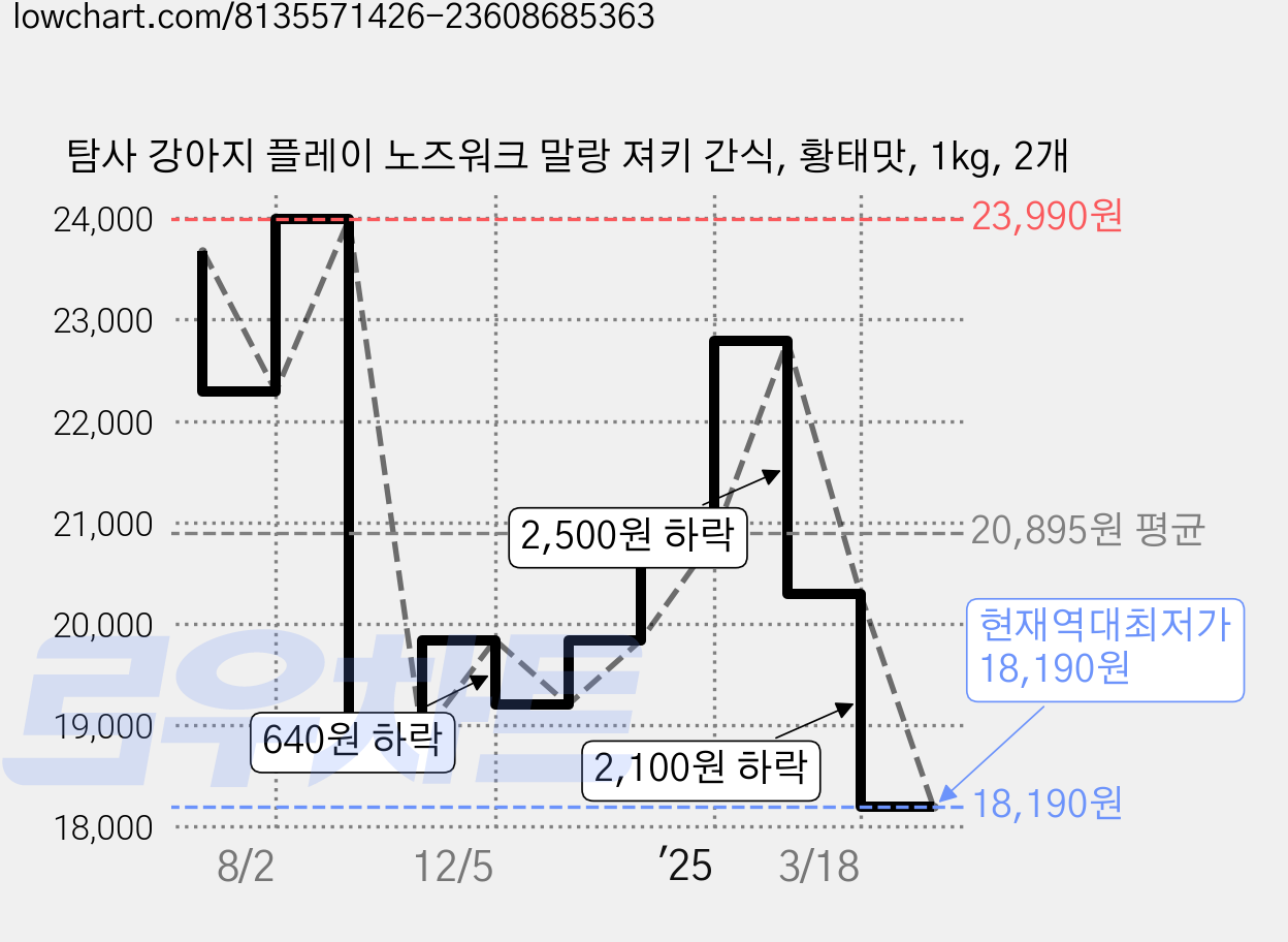 탐사 강아지 플레이 노즈워크 말랑 져키 간식, 황태맛, 1kg, 2개 가격 변동 차트, 현재가 18,190원, 역대최저가