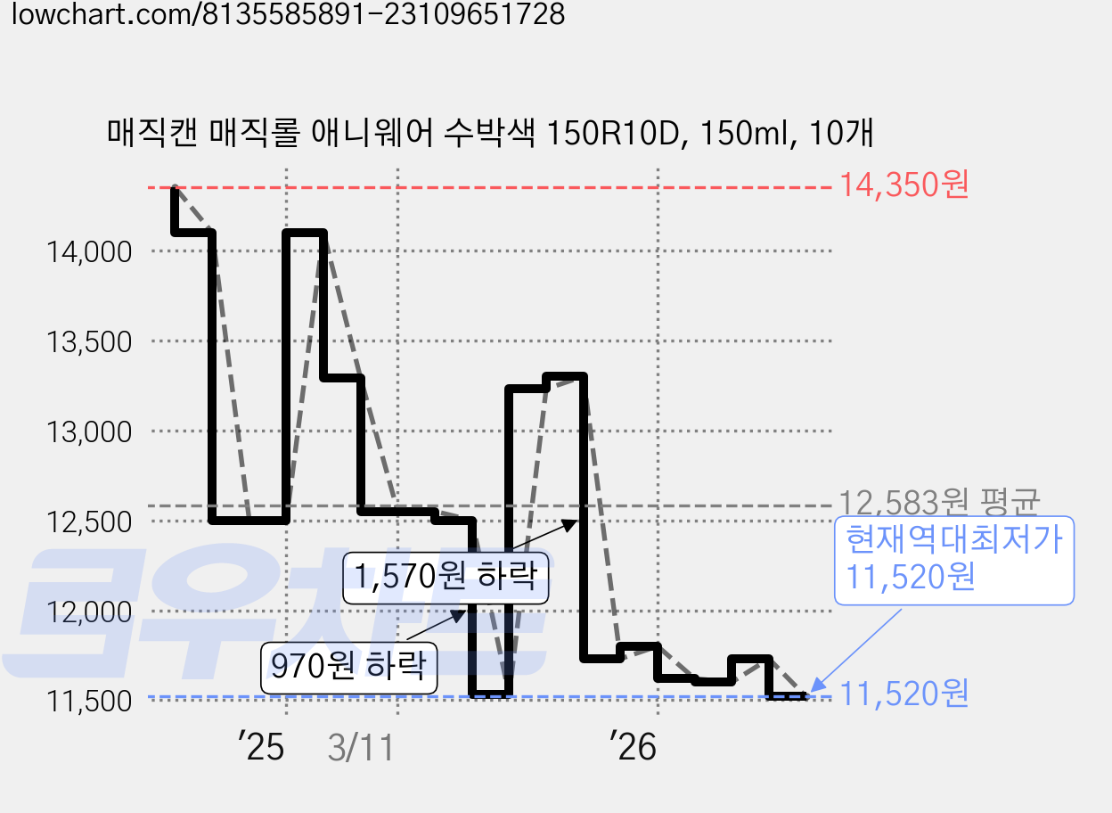 매직캔 매직롤 애니웨어 수박색 150R10D, 150ml, 10개 가격 변동 차트, 현재가 11,520원, 역대최저가