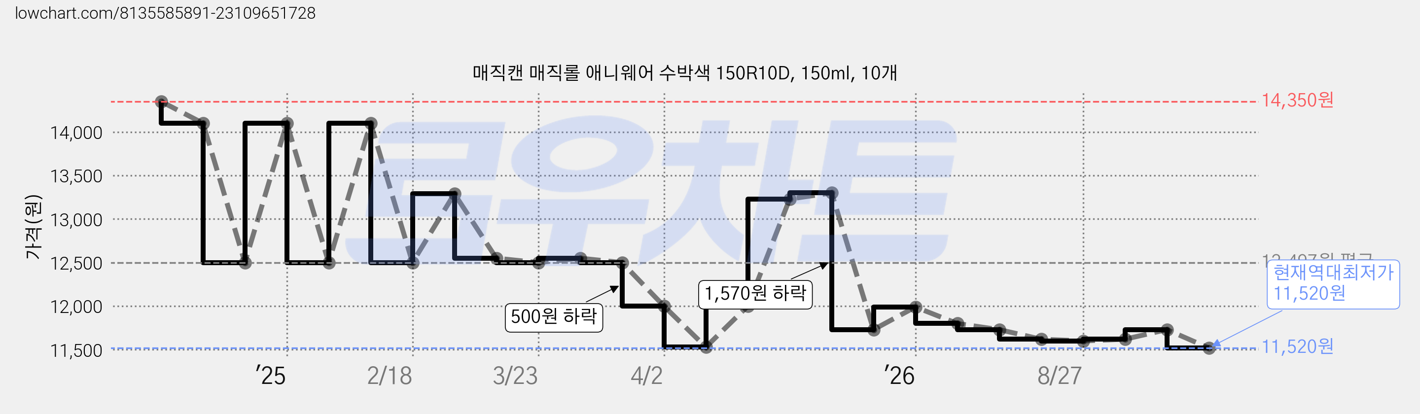 매직캔 매직롤 애니웨어 수박색 150R10D, 150ml, 10개 가격 변동 차트, 현재가 11,520원, 역대최저가
