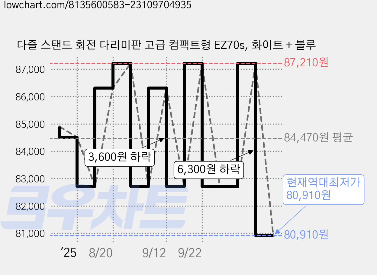 다즐 스탠드 회전 다리미판 고급 컴팩트형 EZ70s, 화이트 + 블루 가격 변동 차트, 현재가 80,910원, 역대최저가