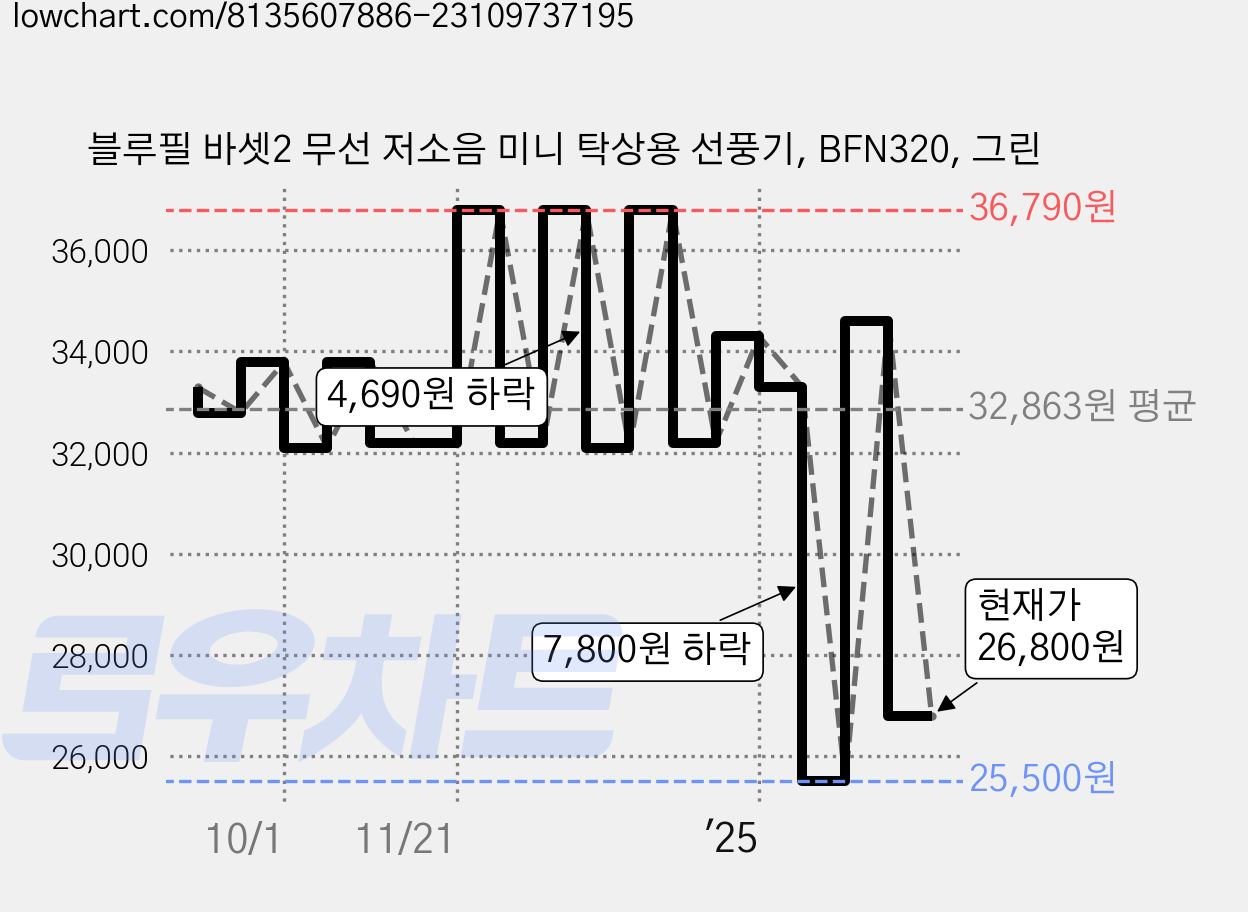 블루필 바셋2 무선 저소음 미니 탁상용 선풍기, BFN320, 그린 가격 변동 차트, 현재가 26,800원, 관측 최저가 25,500원