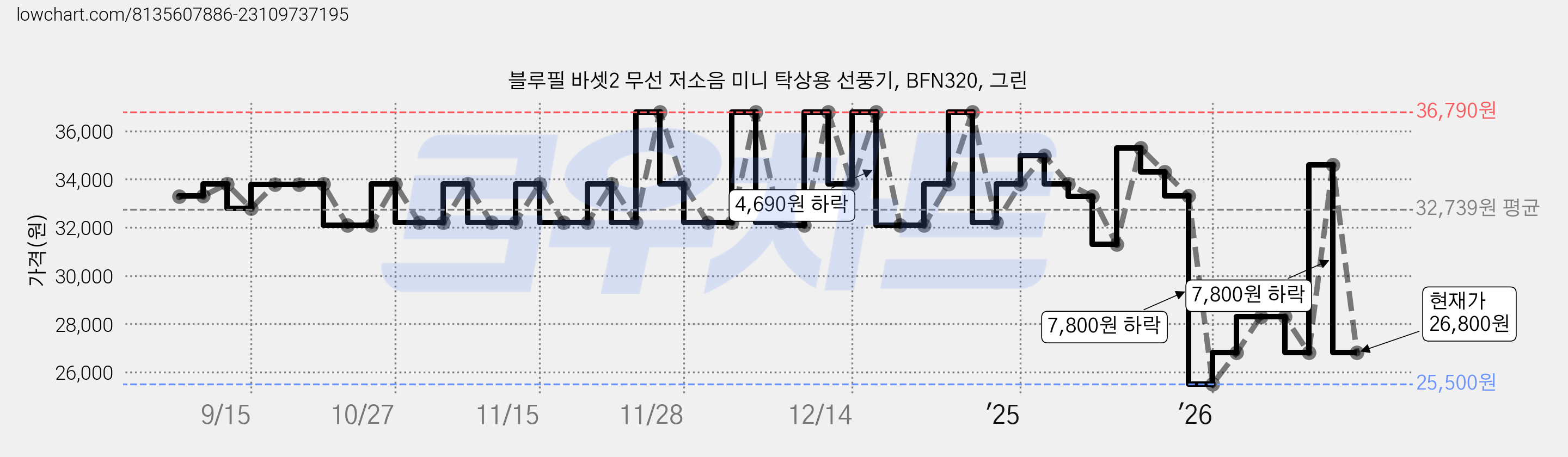 블루필 바셋2 무선 저소음 미니 탁상용 선풍기, BFN320, 그린 가격 변동 차트, 현재가 26,800원, 관측 최저가 25,500원
