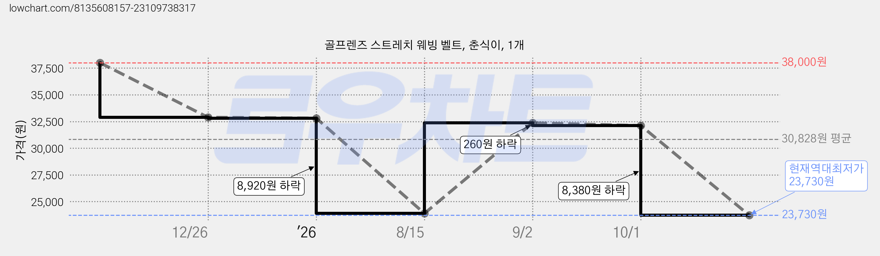 골프렌즈 스트레치 웨빙 벨트, 춘식이, 1개 가격 변동 차트, 현재가 23,730원, 역대최저가