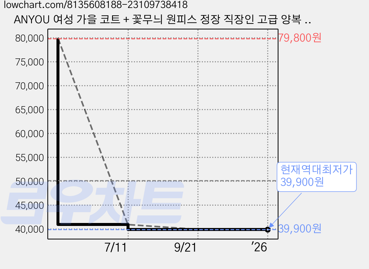 ANYOU 여성 가을 코트 + 꽃무늬 원피스 정장 직장인 고급 양복 투피스 가격 변동 차트, 현재가 39,900원, 역대최저가