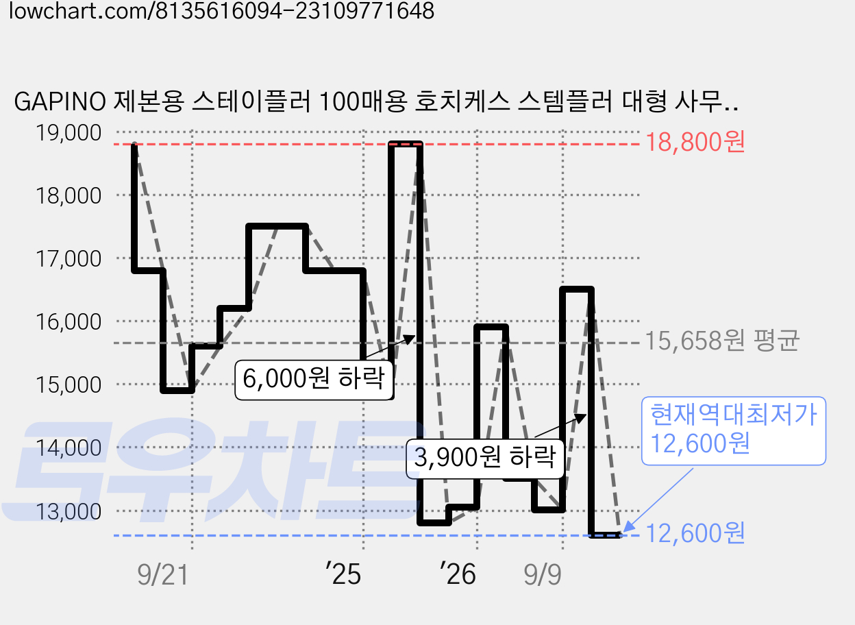 GAPINO 제본용 스테이플러 100매용 호치케스 스템플러 대형 사무용 공업제본용 스테플러 침1000pcs포함, 1개 가격 변동 차트, 현재가 12,600원, 역대최저가