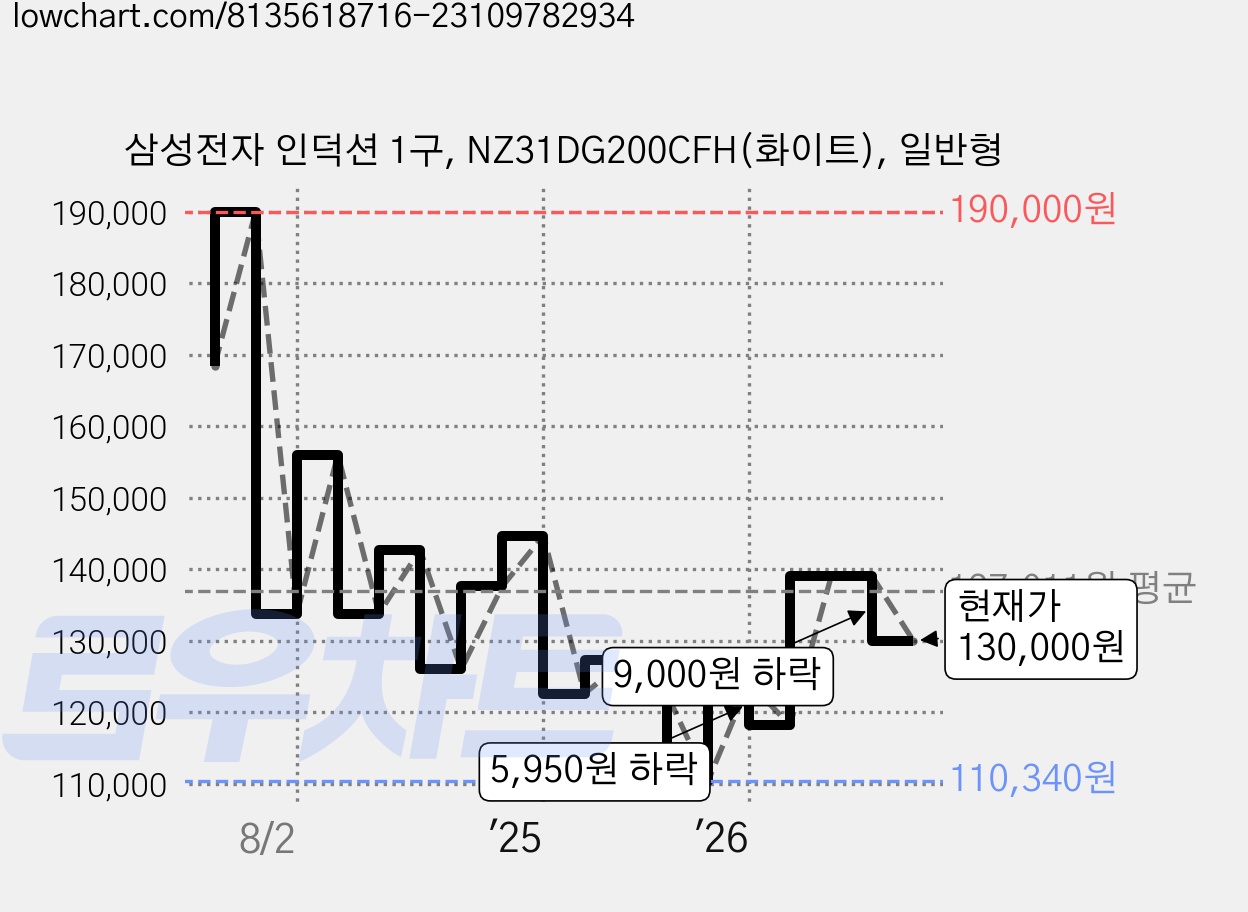 삼성전자 인덕션 1구, NZ31DG200CFH(화이트), 일반형 가격 변동 차트, 현재가 130,000원, 관측 최저가 110,340원