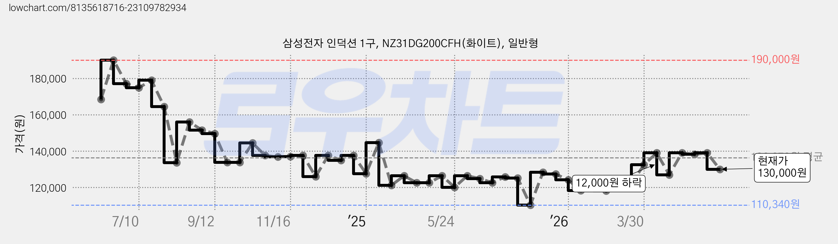 삼성전자 인덕션 1구, NZ31DG200CFH(화이트), 일반형 가격 변동 차트, 현재가 130,000원, 관측 최저가 110,340원