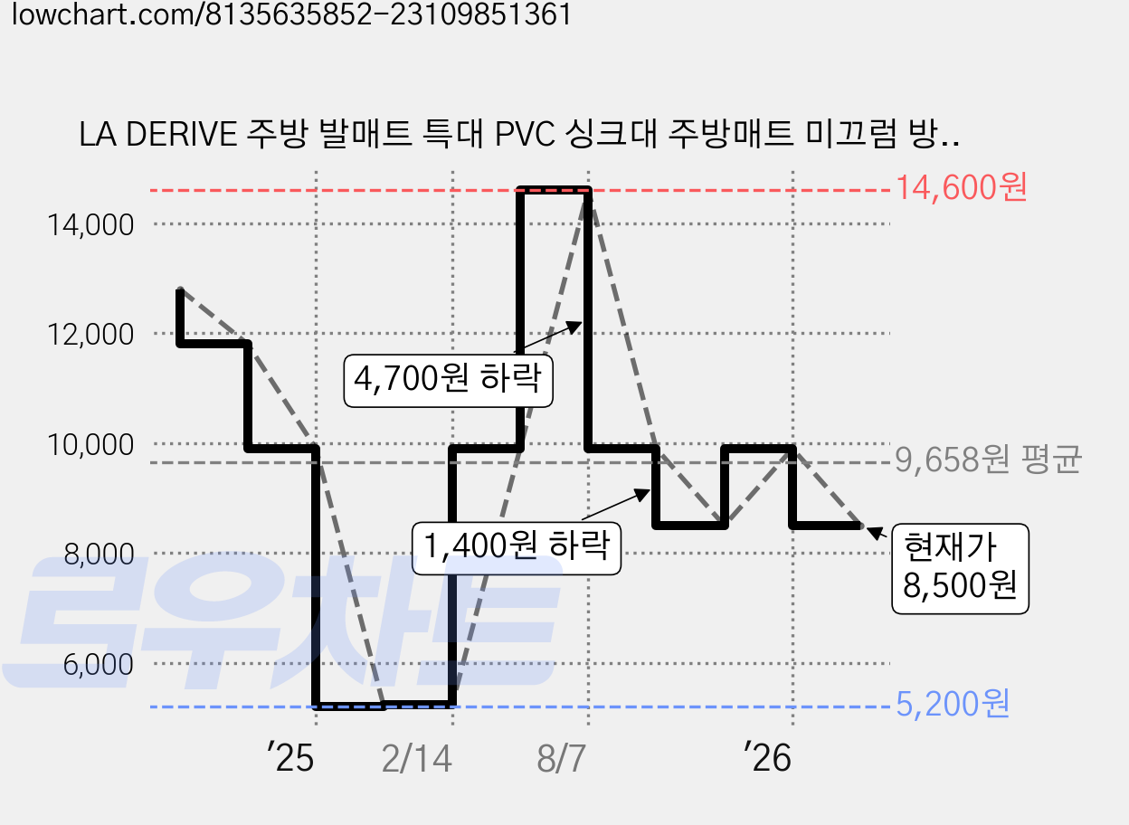LA DERIVE 주방 발매트 특대 PVC 싱크대 주방매트 미끄럼 방지 주방 발매트 키친 싱크매트 도톰한 두께감, 튤립 pvc 주방 매트, 1개 가격 변동 차트, 현재가 8,500원, 관측 최저가 5,200원