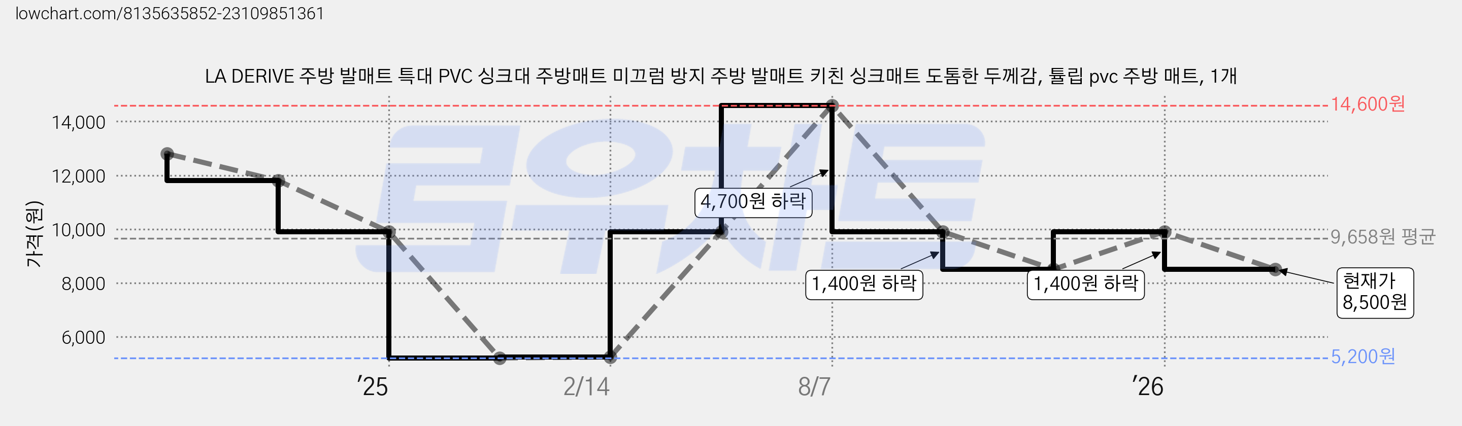 LA DERIVE 주방 발매트 특대 PVC 싱크대 주방매트 미끄럼 방지 주방 발매트 키친 싱크매트 도톰한 두께감, 튤립 pvc 주방 매트, 1개 가격 변동 차트, 현재가 8,500원, 관측 최저가 5,200원
