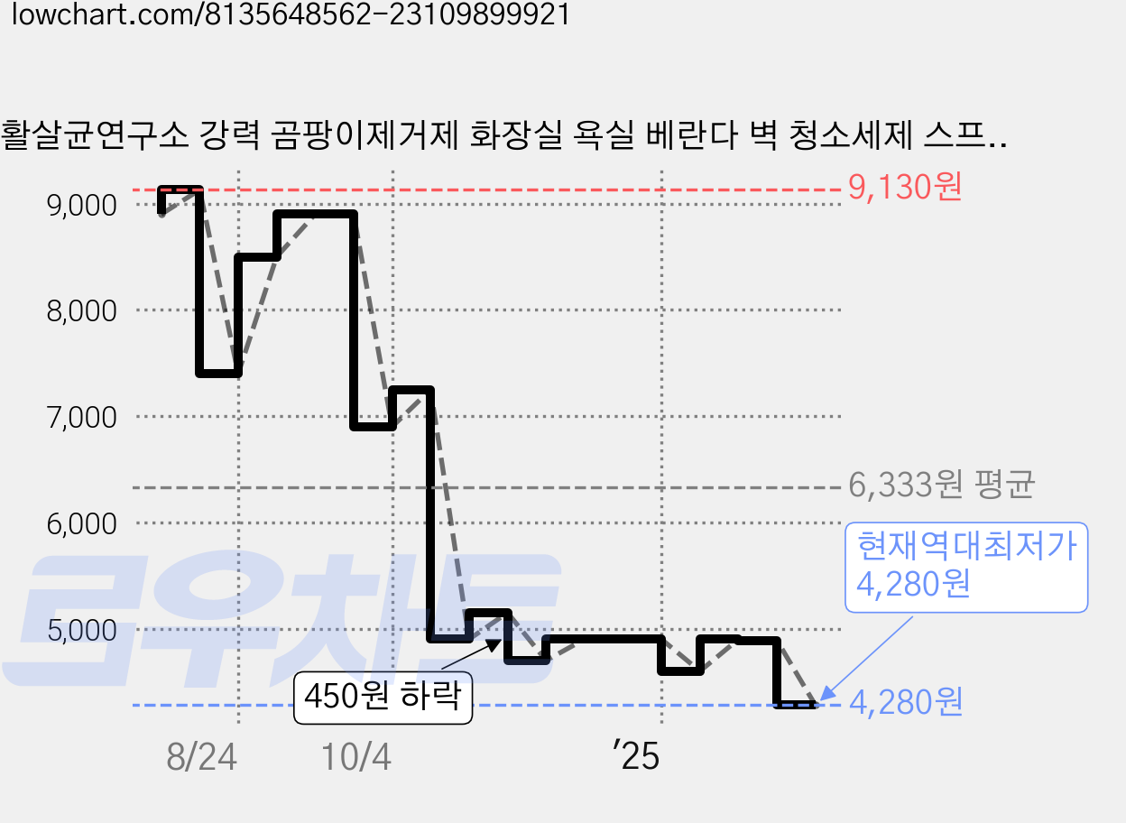생활살균연구소 강력 곰팡이제거제 화장실 욕실 베란다 벽 청소세제 스프레이형, 1개, 750ml 가격 변동 차트, 현재가 4,280원, 역대최저가