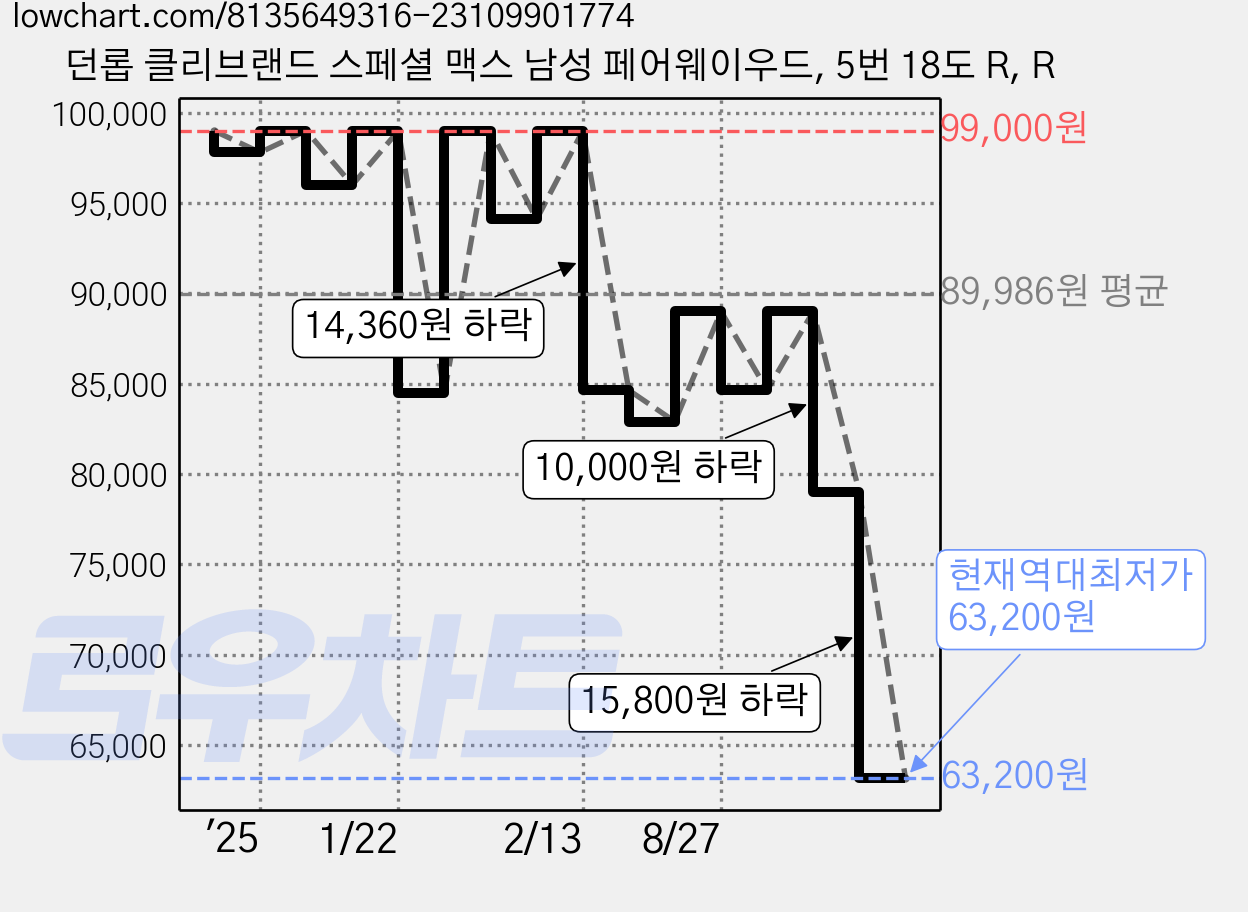 던롭 클리브랜드 스페셜 맥스 남성 페어웨이우드, 5번 18도 R, R 가격 변동 차트, 현재가 63,200원, 역대최저가