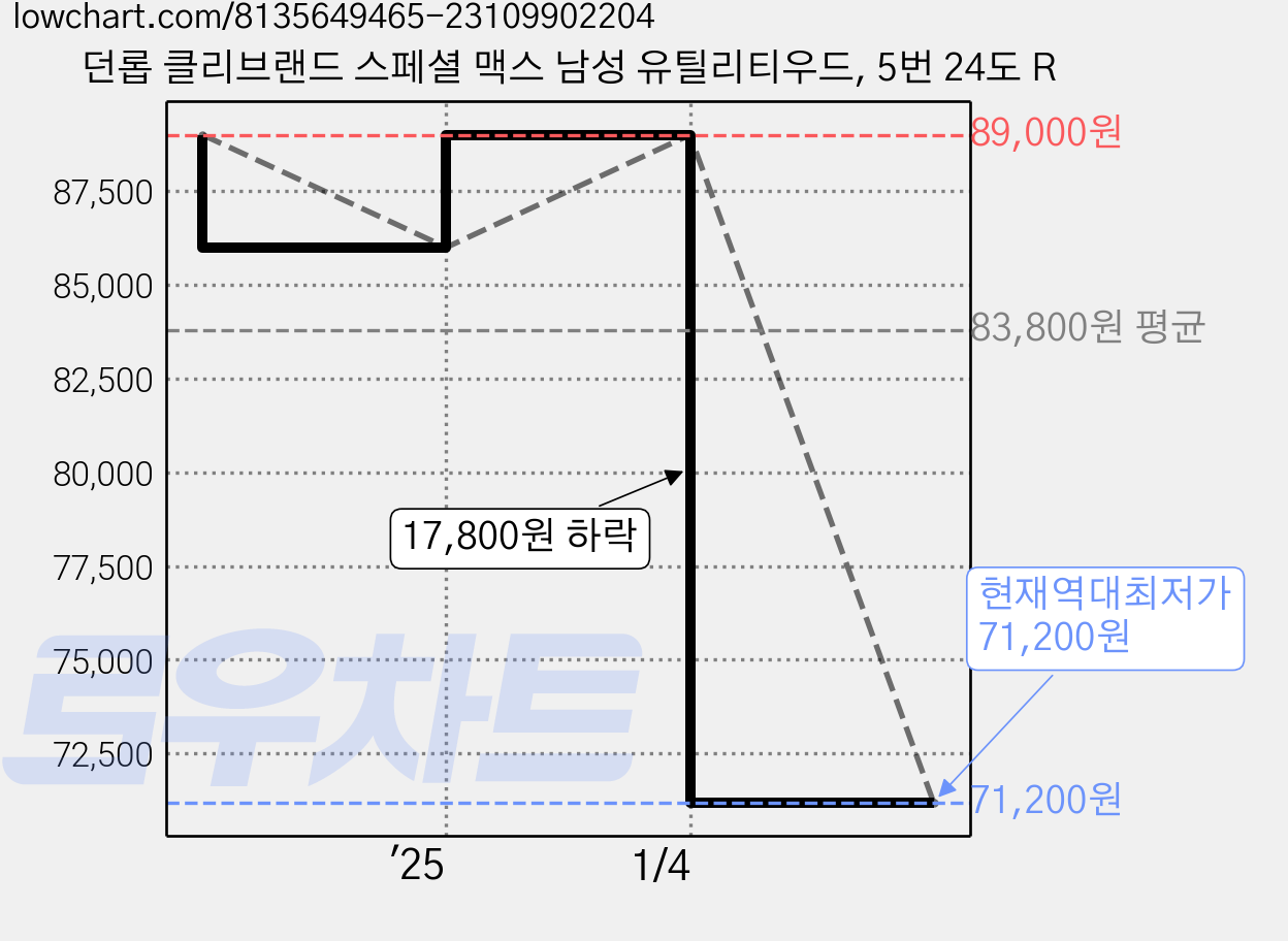 던롭 클리브랜드 스페셜 맥스 남성 유틸리티우드, 5번 24도 R 가격 변동 차트, 현재가 71,200원, 역대최저가