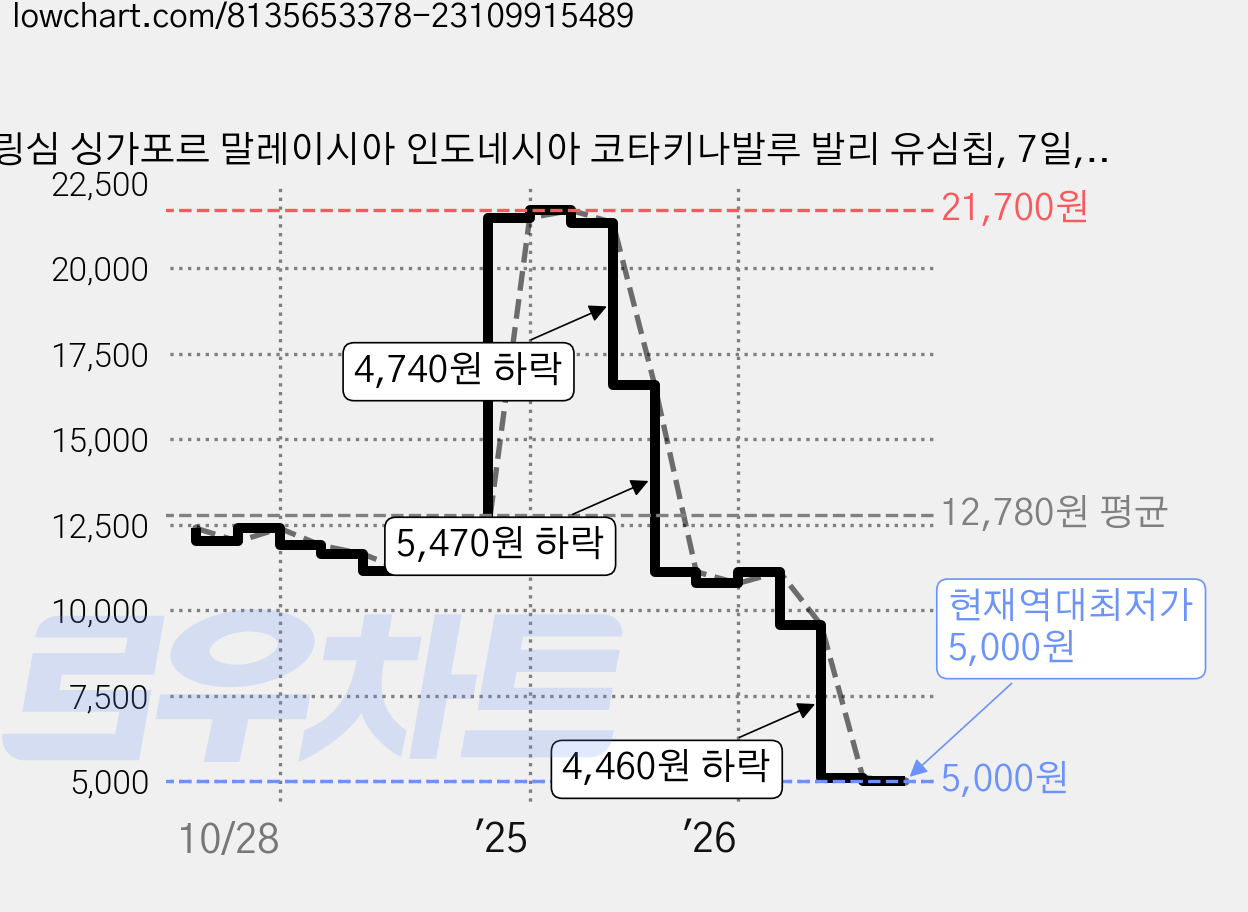 링심 싱가포르 말레이시아 인도네시아 코타키나발루 발리 유심칩, 7일, 매일 2GB 소진시 저속 무제한, 1개 가격 변동 차트, 현재가 5,000원, 역대최저가