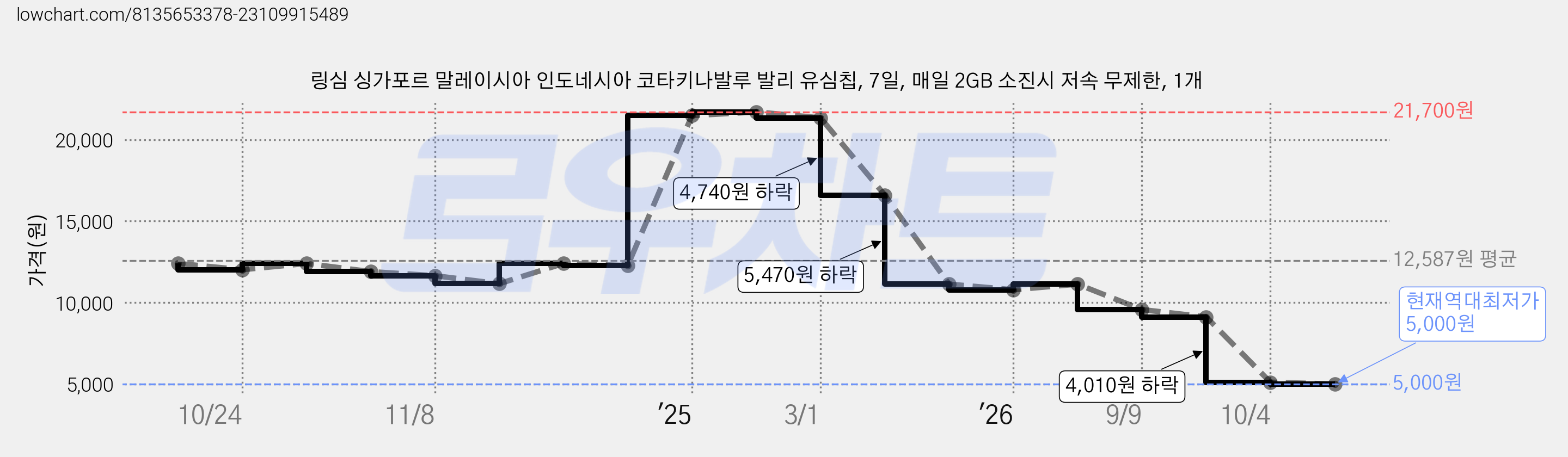 링심 싱가포르 말레이시아 인도네시아 코타키나발루 발리 유심칩, 7일, 매일 2GB 소진시 저속 무제한, 1개 가격 변동 차트, 현재가 5,000원, 역대최저가