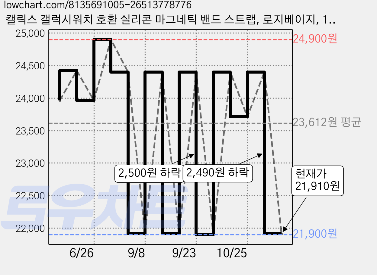 캘릭스 갤럭시워치 호환 실리콘 마그네틱 밴드 스트랩, 로지베이지, 1개 가격 변동 차트, 현재가 21,910원, 관측 최저가 21,900원
