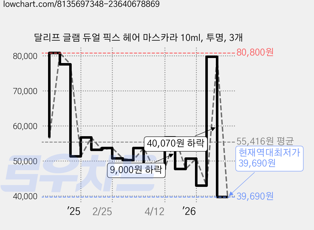 달리프 글램 듀얼 픽스 헤어 마스카라 10ml, 투명, 3개 가격 변동 차트, 현재가 39,690원, 역대최저가