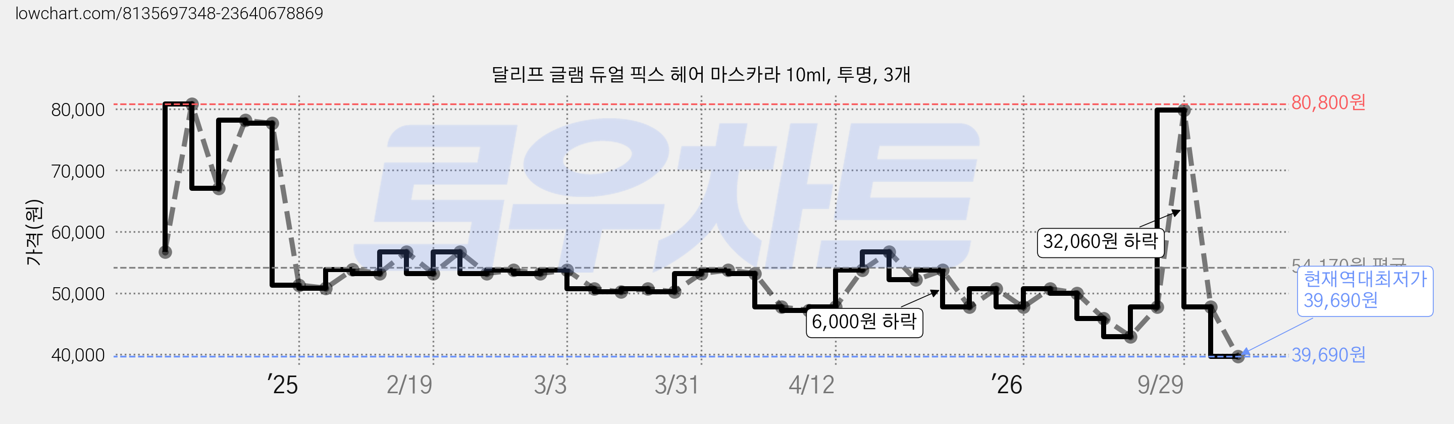 달리프 글램 듀얼 픽스 헤어 마스카라 10ml, 투명, 3개 가격 변동 차트, 현재가 39,690원, 역대최저가