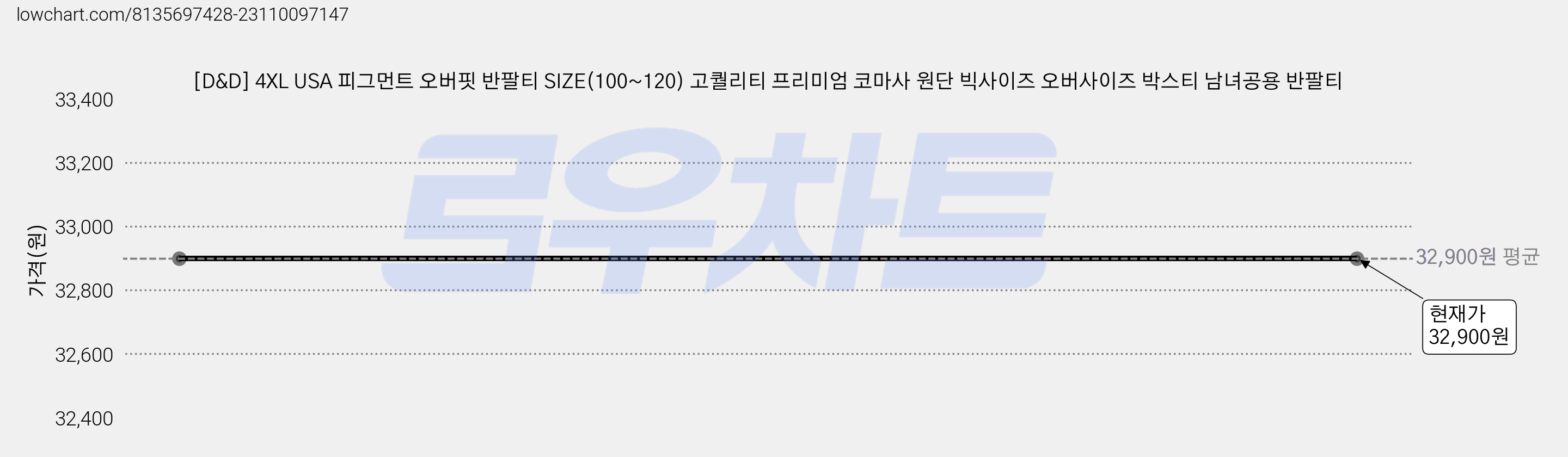 [D&D] 4XL USA 피그먼트 오버핏 반팔티 SIZE(100~120) 고퀄리티 프리미엄 코마사 원단 빅사이즈 오버사이즈 박스티 남녀공용 반팔티 가격 변동 차트, 현재가 32,900원
