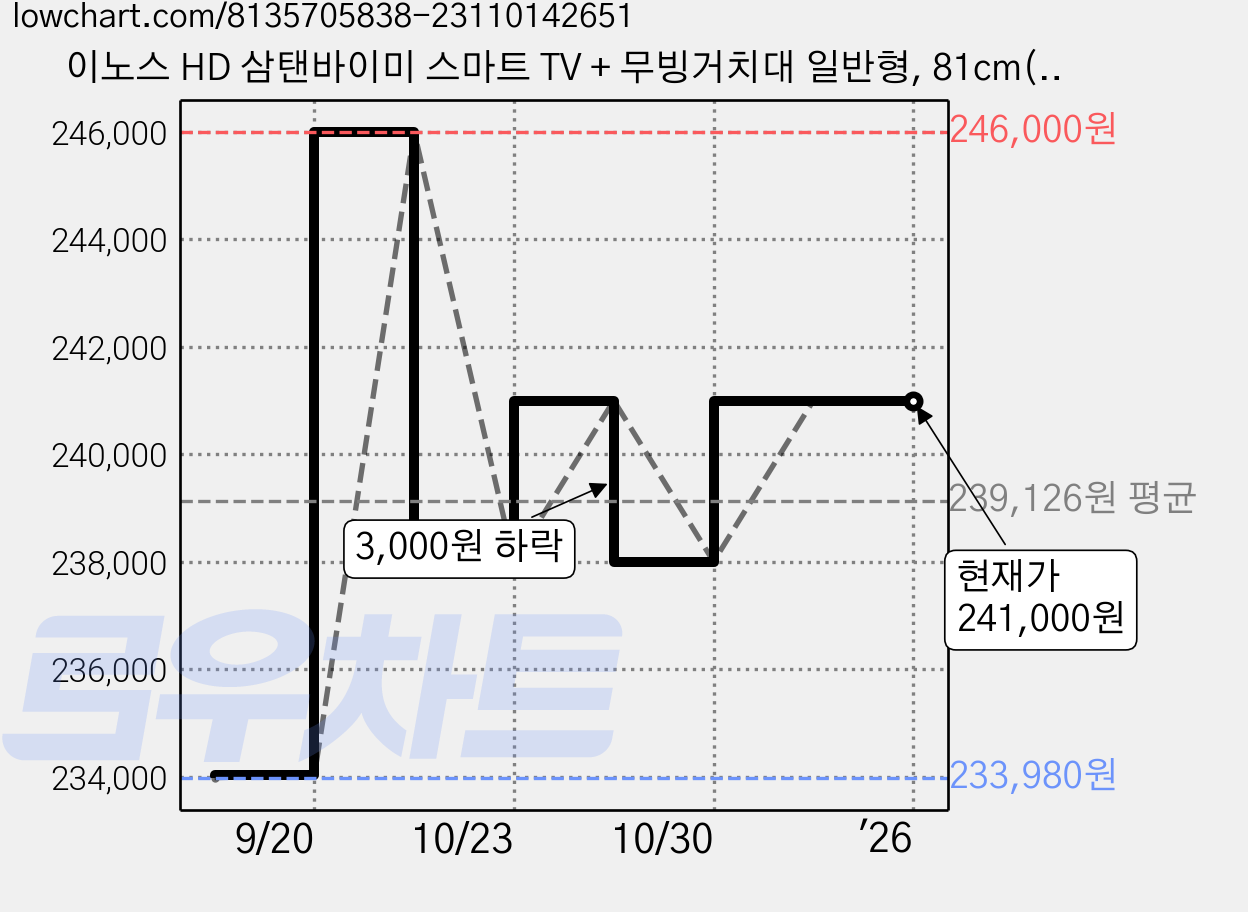 이노스 HD 삼탠바이미 스마트 TV + 무빙거치대 일반형, 81cm(32인치), FS-20, 스탠드형, 고객직접설치 가격 변동 차트, 현재가 241,000원, 역대최저가
