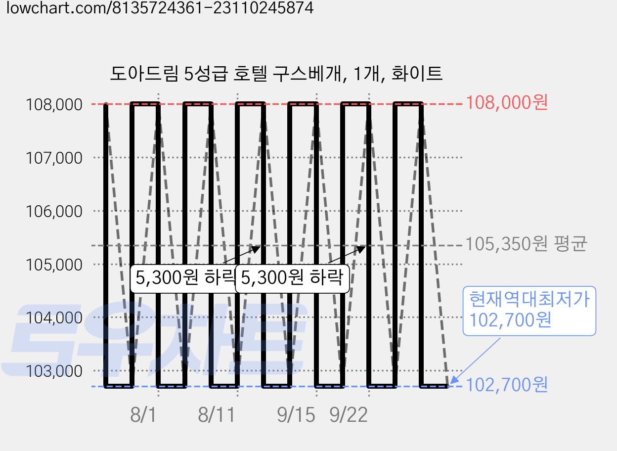 도아드림 5성급 호텔 구스베개, 1개, 화이트 가격 변동 차트, 현재가 102,700원, 역대최저가