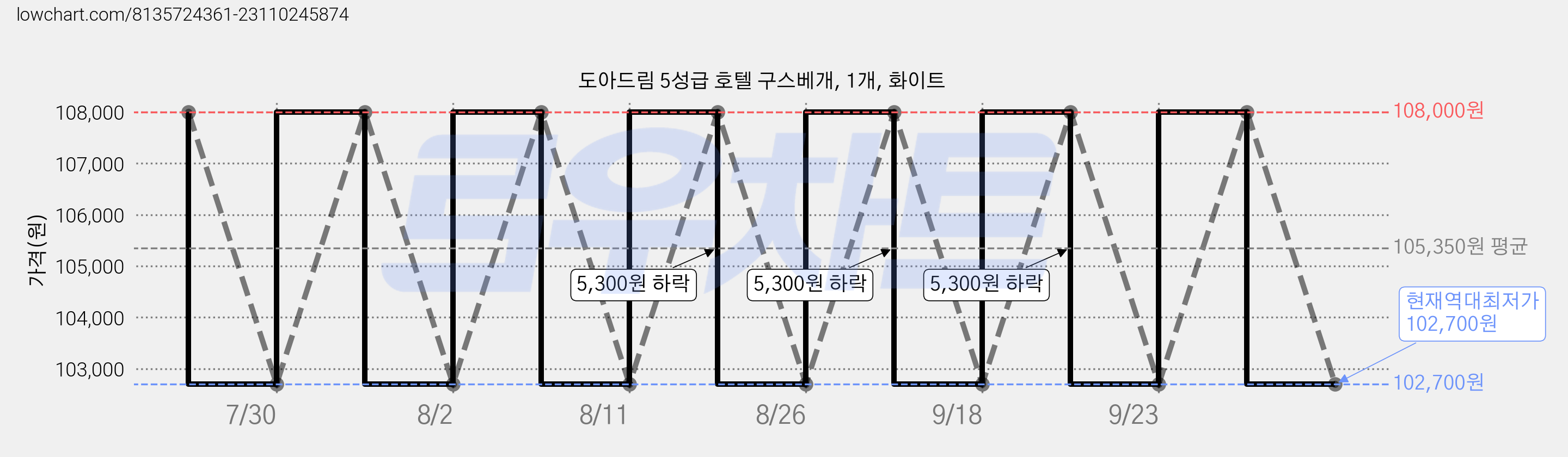 도아드림 5성급 호텔 구스베개, 1개, 화이트 가격 변동 차트, 현재가 102,700원, 역대최저가