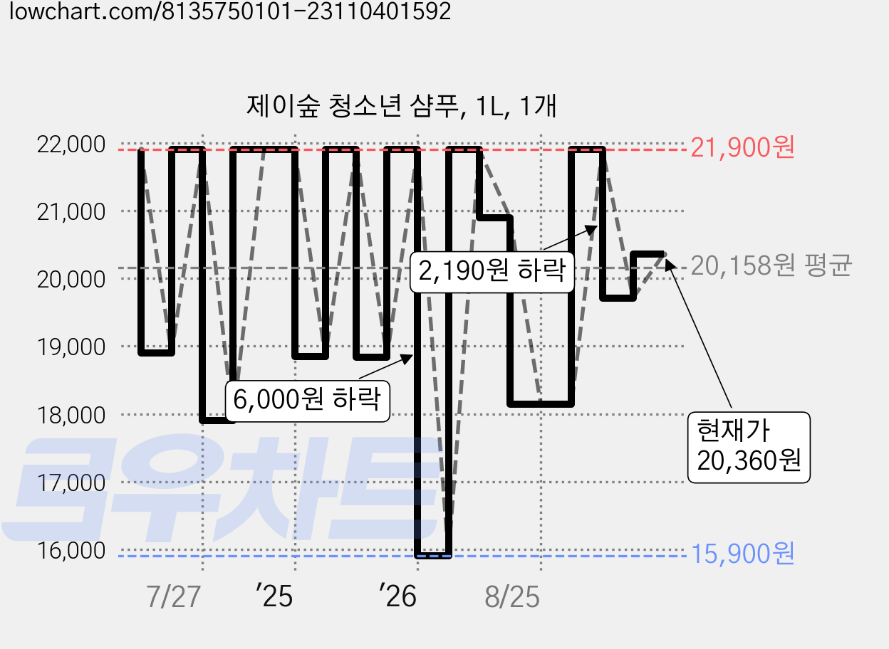 제이숲 청소년 샴푸, 1L, 1개 가격 변동 차트, 현재가 20,360원, 관측 최저가 15,900원