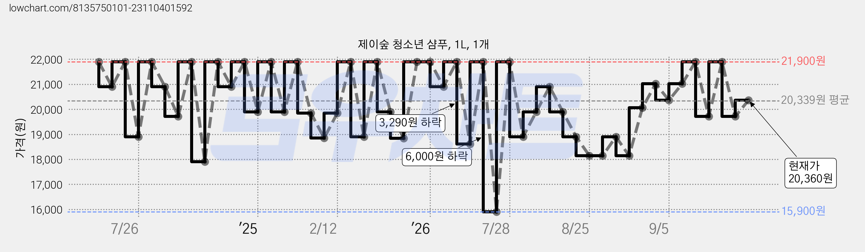 제이숲 청소년 샴푸, 1L, 1개 가격 변동 차트, 현재가 20,360원, 관측 최저가 15,900원