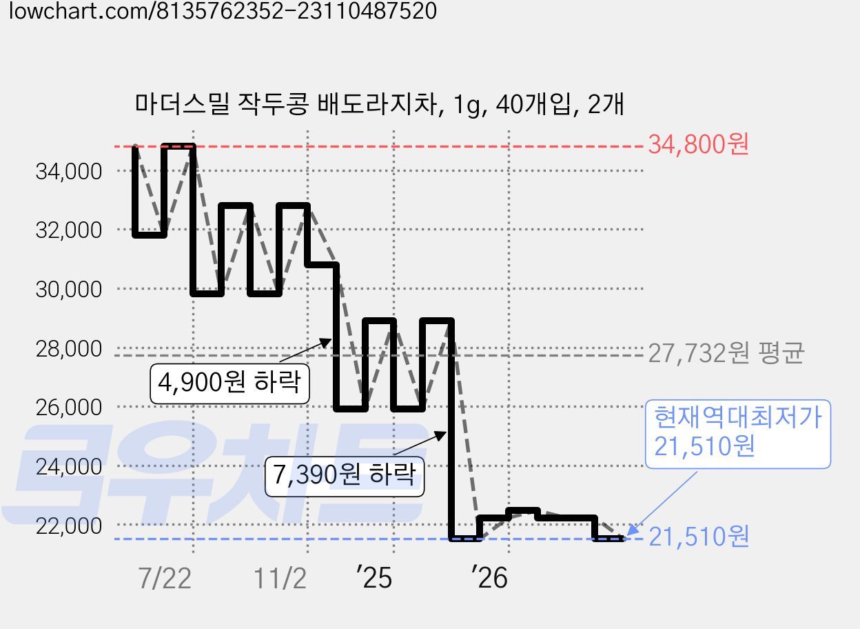 마더스밀 작두콩 배도라지차, 1g, 40개입, 2개 가격 변동 차트, 현재가 21,510원, 역대최저가