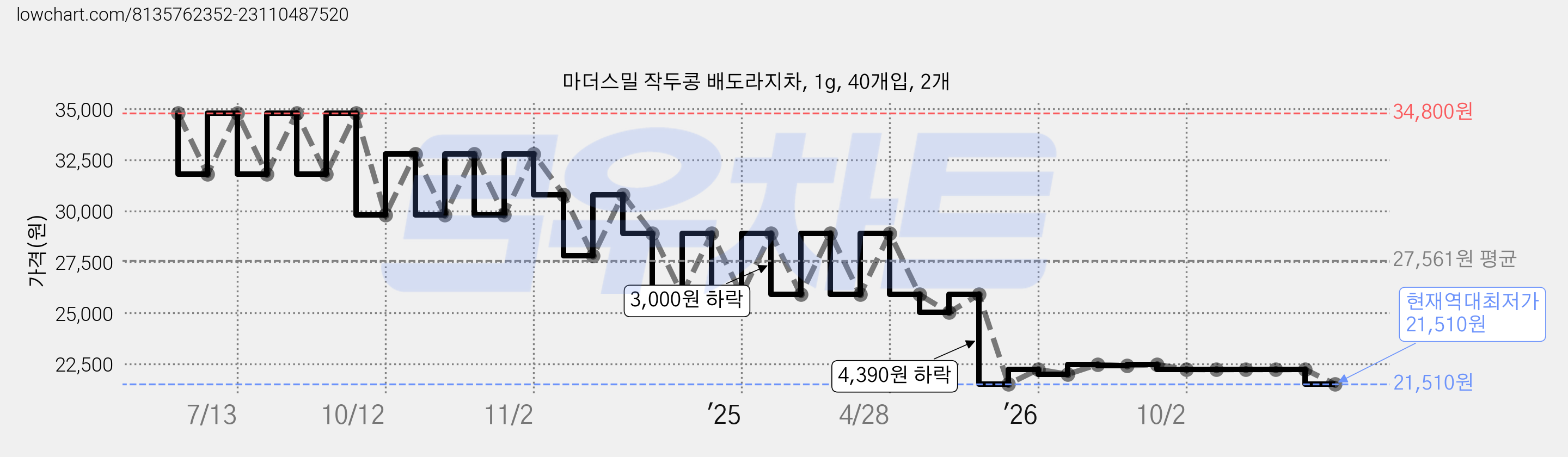 마더스밀 작두콩 배도라지차, 1g, 40개입, 2개 가격 변동 차트, 현재가 21,510원, 역대최저가