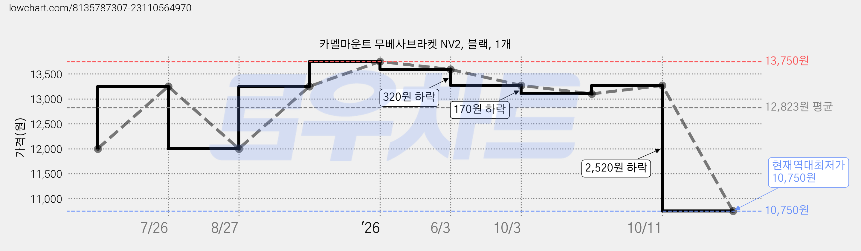 카멜마운트 무베사브라켓 NV2, 블랙, 1개 가격 변동 차트, 현재가 10,750원, 역대최저가